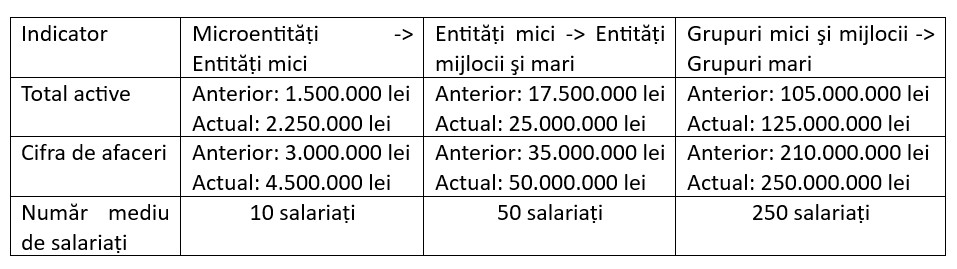 Articol 5: Ajustarea criteriilor de mărime pentru microentităṭi şi întreprinderi sau grupuri mici, mijlocii şi mari în raport cu auditul financiar
